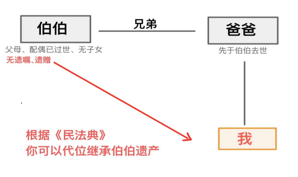 你可以继承叔叔伯伯的遗产吗？